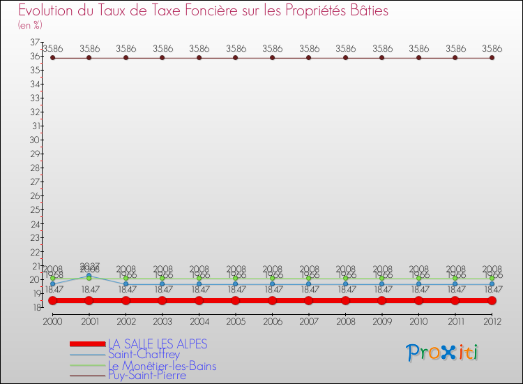 Evolution du taux de la taxe foncière sur le bati pour LA SALLE LES ALPES et les communes proches de 2000 à 2012 Comparaison des taux de taxe foncière sur le bati pour LA SALLE LES ALPES et les communes voisines de 2000 à 2012